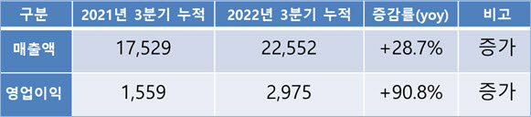 지니언스 2022년 3분기 누적실적 현황 (단위: 백만원, %)