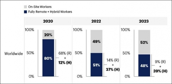 2020, 2022, 2023년 전 세계 완전 원격 및 하이브리드 지식 근로자 점유율.