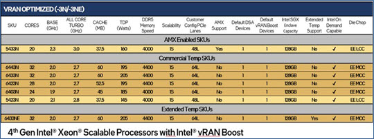 vRAN 부스트 탑재 4세대 인텔 제온 스케일러블 프로세서