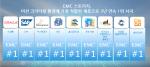 EMC 스토리지, 미션 크리티컬 애플리케이션 환경 선호도 3년 연속 1위
