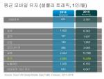 “한국 모바일 데이터 트래픽은 5년 안에 6배…세계는 10배 는다”