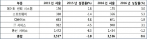 "올해 전세계 IT지출 3조5400억달러·0.6%↑…한국은 86조1000억원·2.8%↑"