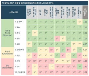 "한국, 아태지역 애플리케이션 이코노미 준비도 3위 차지"