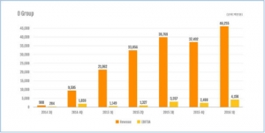 옐로오투오, 1분기 영업익 41억5천만원…7분기 연속 흑자 달성