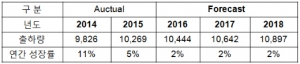 SEMI "올해부터 2018년까지 웨이퍼 출하량 증가"