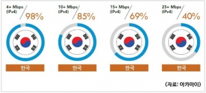 "韓, 인터넷 속도·광대역 인터넷 보급률 전세계 1위"