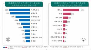 "미세먼지가 한국인 소비행태 바꾸다"