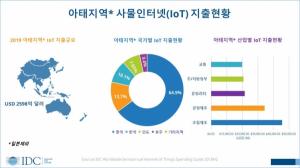 한국IDC, 아태지역 IoT 지출규모 2023년 3986억 달러 전망