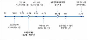 "한국 부자들의 시드머니 확보 시기는 평균 41세, 증여 시기는 평균 65세"