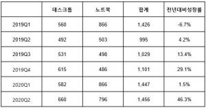 한국IDC "2분기 국내 PC 출하량 145만대로 전년比 46.3% 증가"