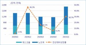 한국IDC, 2021년 1분기 국내 PC 189만대 출하…10년 만에 분기 최대