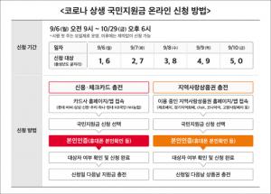 통신3사, 휴대폰 본인인증으로 코로나 상생 국민지원금 신청 접수 가능