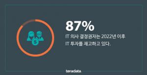 “IT 의사결정권자 87%, 2022년 이후 IT 투자 재고 계획”