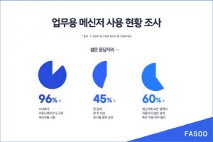 파수 “업무용 메신저 최고 불만은 ‘보안’·‘연동 불가’"