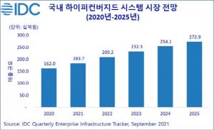 "국내 HCI 시장, 연평균 11% 성장…2025년 2729억 전망"