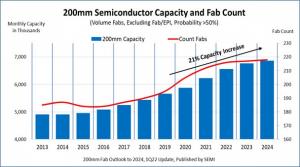 SEMI “2024년 200mm 반도체 팹 생산량, 2020년 대비 21%↑”