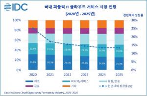 "국내 퍼블릭 IT 클라우드 서비스 시장, 2025년까지 연평균 14.8% 성장"