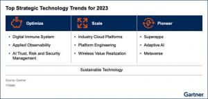가트너, 2023년 10대 전략 기술 트렌드 발표