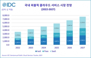 "국내 퍼블릭 클라우드 시장, 2027년 7조 6642억원…연평균 16.9% 성장"