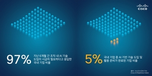 "韓 기업 중 5%만이 AI 도입·활용 준비가 완료된 수준"