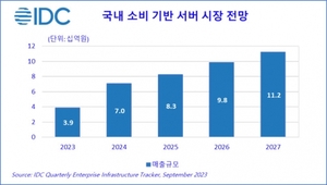 "국내 소비 기반 서버 시장 향후 5년간 23.5% 성장…2027년 112억 매출"