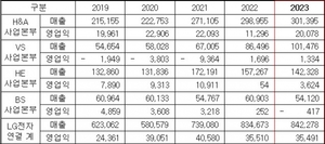 LG전자, 2023년 역대 최대 84.2조 매출…생활가전·전장 사업 8년 연속 성장세